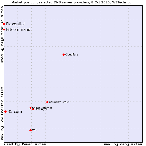 Market position of 35.com vs. Bitcommand vs. Flexential