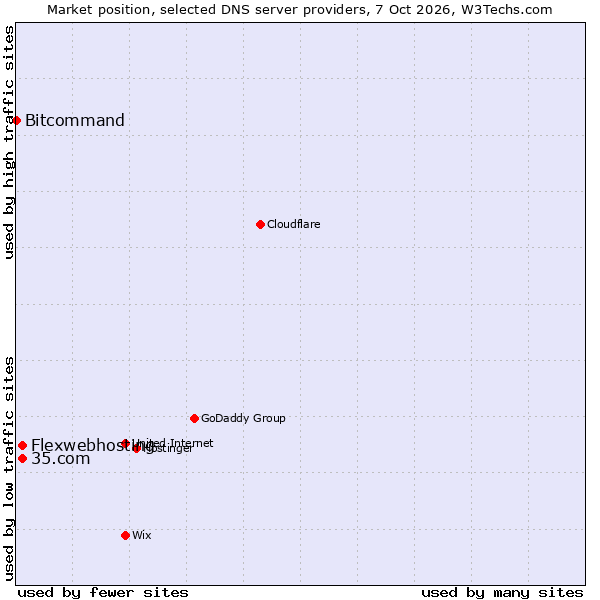 Market position of Flexwebhosting vs. 35.com vs. Bitcommand