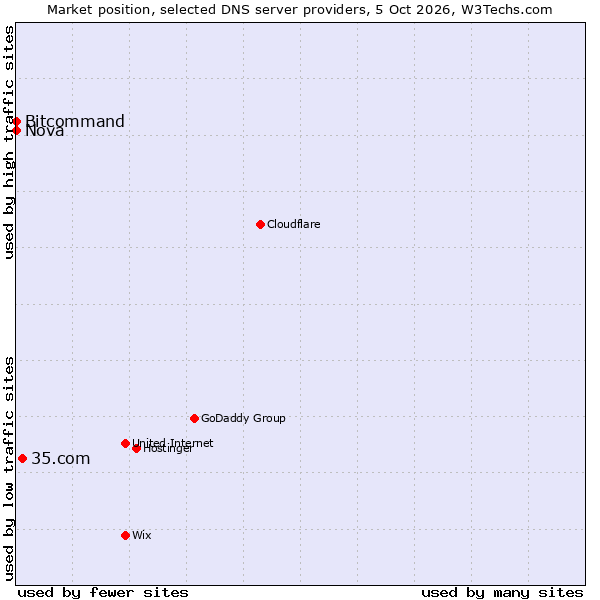 Market position of 35.com vs. Bitcommand vs. Nova