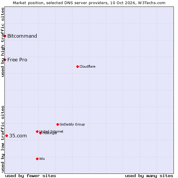 Market position of 35.com vs. Free Pro vs. Bitcommand