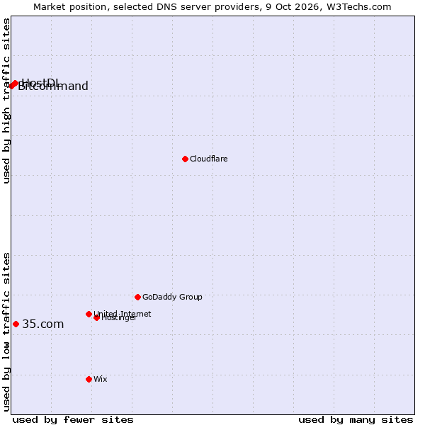 Market position of 35.com vs. HostDL vs. Bitcommand