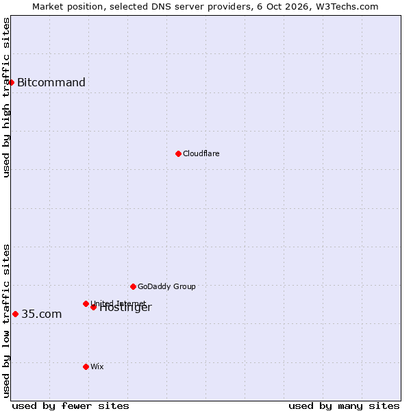 Market position of Hostinger vs. 35.com vs. Bitcommand