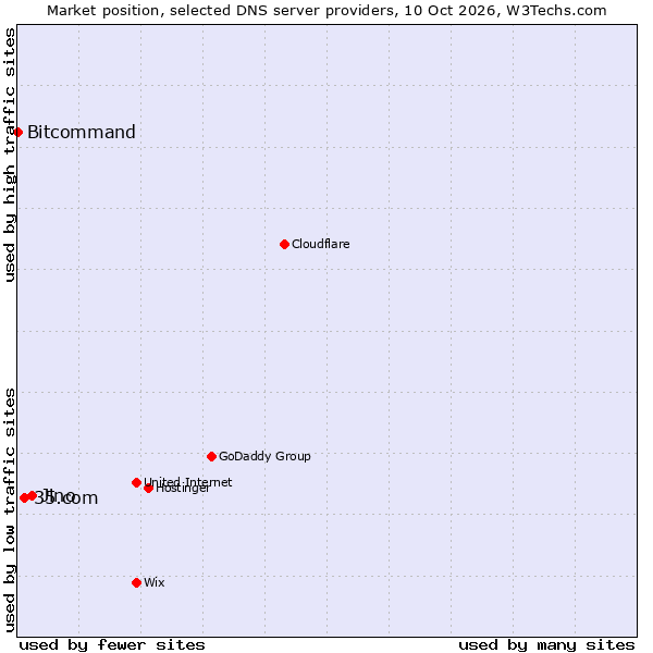 Market position of Jino vs. 35.com vs. Bitcommand