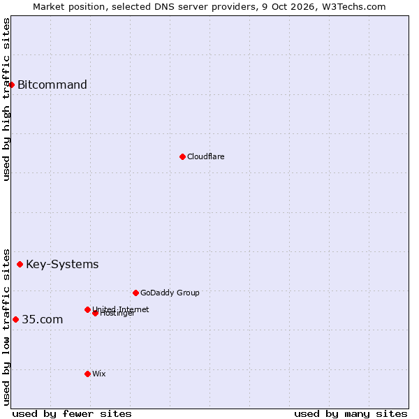 Market position of Key-Systems vs. 35.com vs. Bitcommand