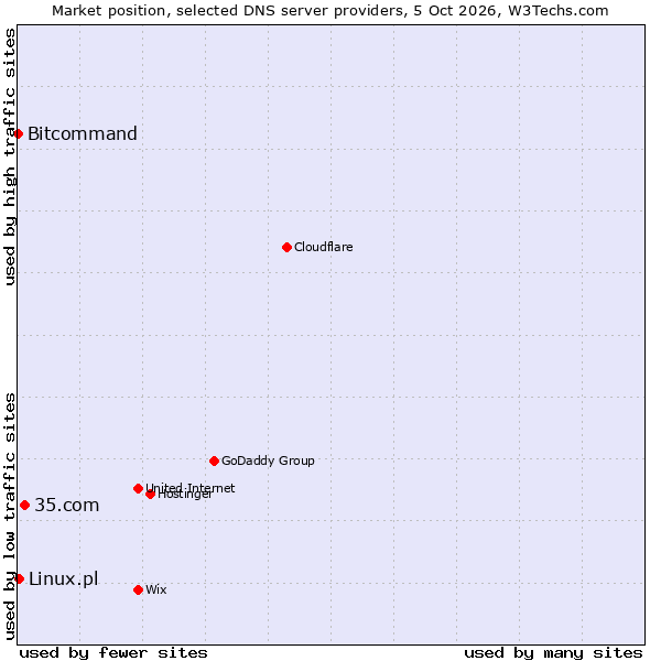Market position of 35.com vs. Linux.pl vs. Bitcommand