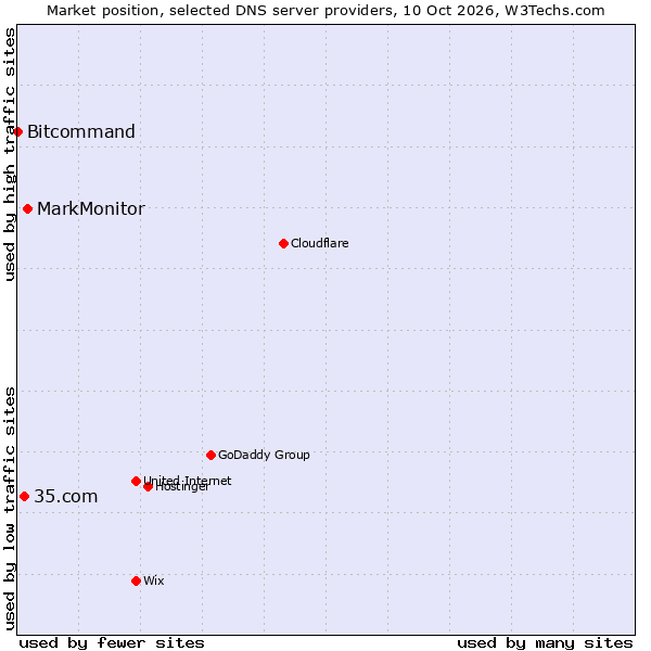 Market position of MarkMonitor vs. 35.com vs. Bitcommand