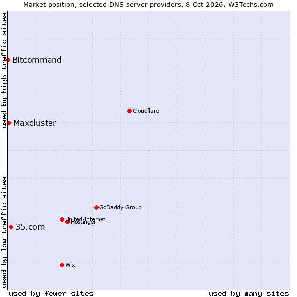 Market position of 35.com vs. Maxcluster vs. Bitcommand