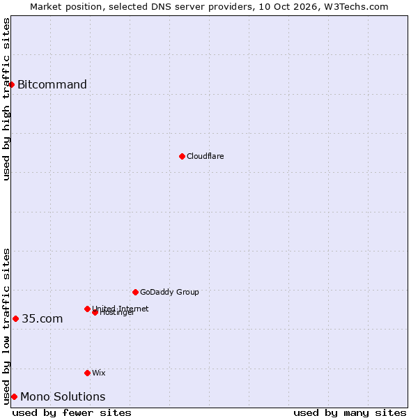 Market position of 35.com vs. Mono Solutions vs. Bitcommand