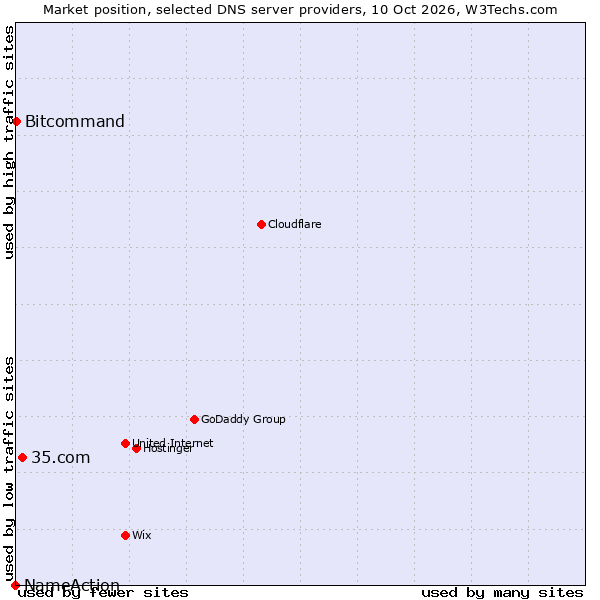 Market position of 35.com vs. Bitcommand vs. NameAction