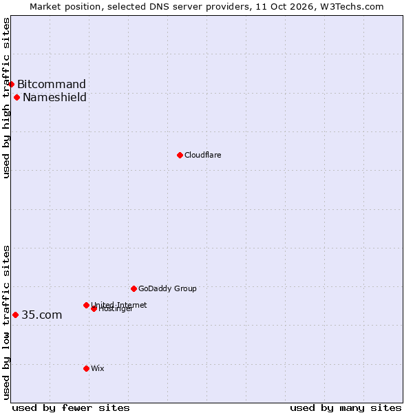 Market position of Nameshield vs. 35.com vs. Bitcommand