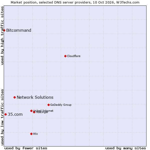 Market position of Network Solutions vs. 35.com vs. Bitcommand