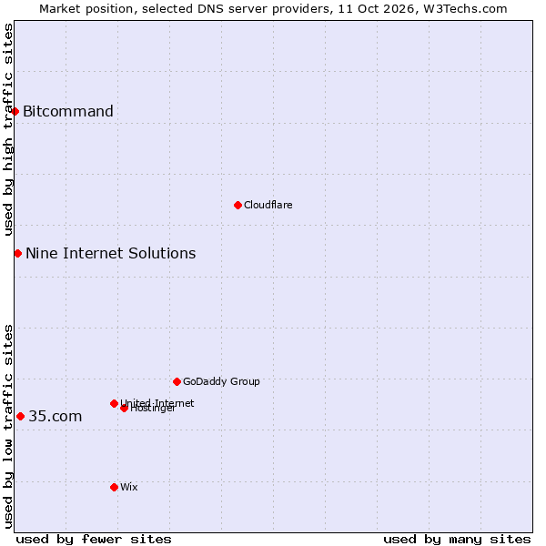 Market position of 35.com vs. Nine Internet Solutions vs. Bitcommand