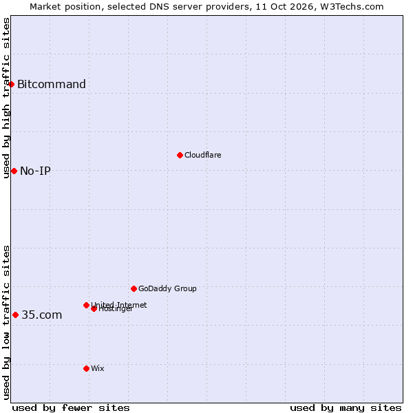 Market position of 35.com vs. No-IP vs. Bitcommand