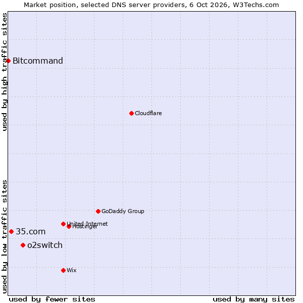 Market position of o2switch vs. 35.com vs. Bitcommand