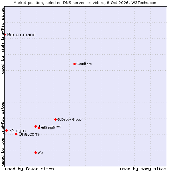 Market position of One.com vs. 35.com vs. Bitcommand