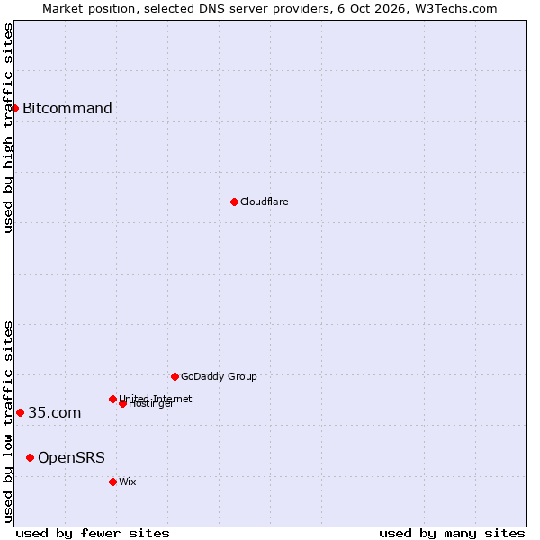 Market position of OpenSRS vs. 35.com vs. Bitcommand