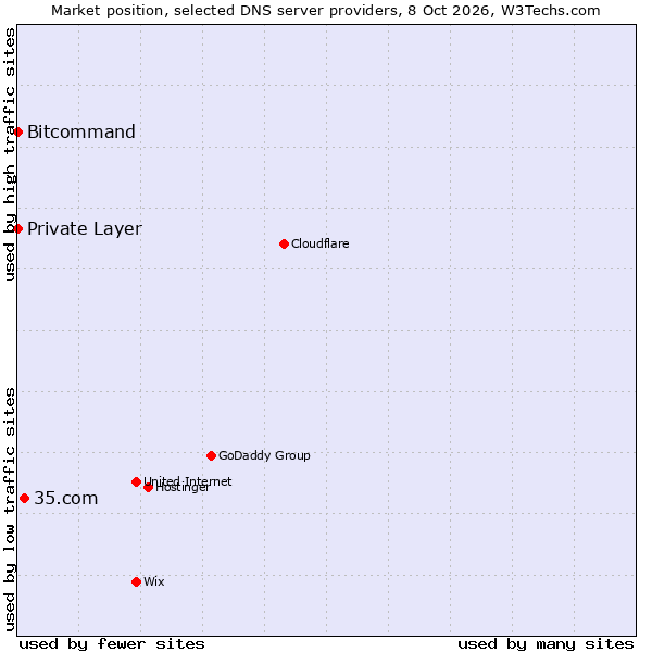 Market position of 35.com vs. Bitcommand vs. Private Layer