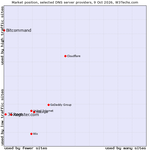 Market position of Register.com vs. 35.com vs. Bitcommand