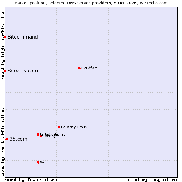 Market position of 35.com vs. Bitcommand vs. Servers.com