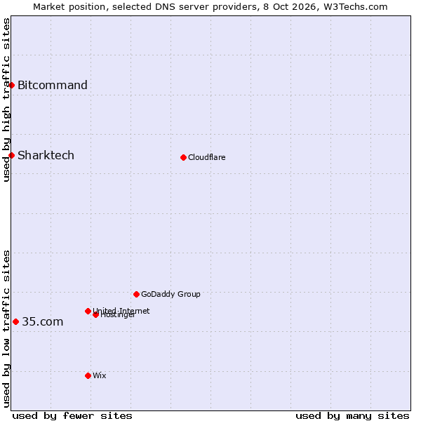 Market position of 35.com vs. Bitcommand vs. Sharktech