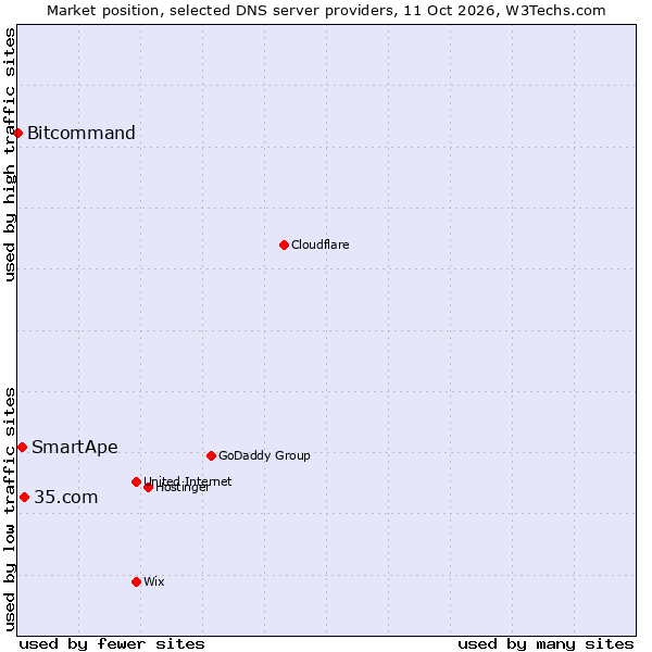 Market position of 35.com vs. SmartApe vs. Bitcommand