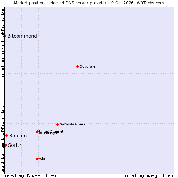 Market position of 35.com vs. Softtr vs. Bitcommand
