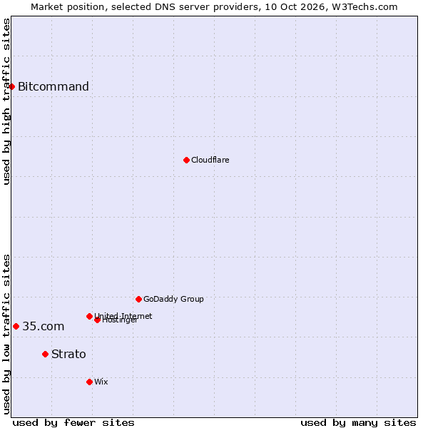 Market position of Strato vs. 35.com vs. Bitcommand