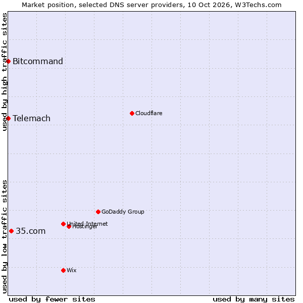 Market position of 35.com vs. Bitcommand vs. Telemach