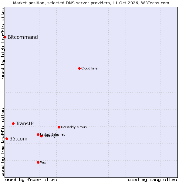 Market position of TransIP vs. 35.com vs. Bitcommand