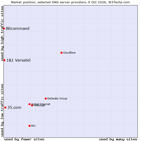 Market position of 35.com vs. 1&1 Versatel vs. Bitcommand