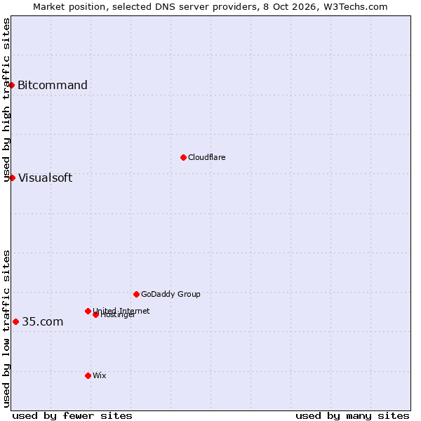 Market position of 35.com vs. Visualsoft vs. Bitcommand