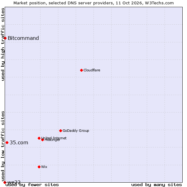 Market position of 35.com vs. Bitcommand vs. we22