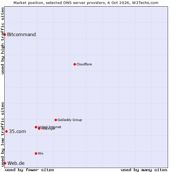 Market position of 35.com vs. Web.de vs. Bitcommand