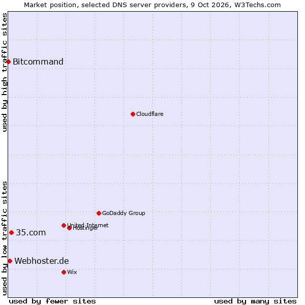 Market position of 35.com vs. Webhoster.de vs. Bitcommand