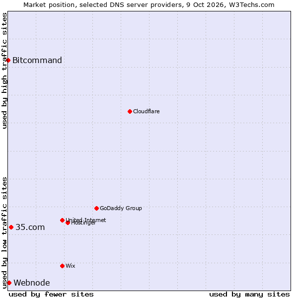 Market position of 35.com vs. Webnode vs. Bitcommand