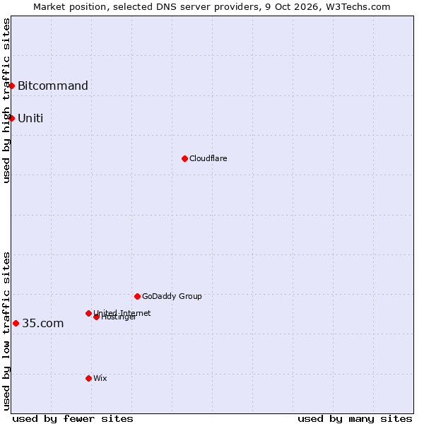 Market position of 35.com vs. Uniti vs. Bitcommand