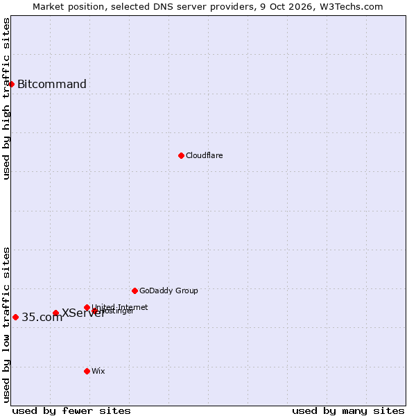 Market position of XServer vs. 35.com vs. Bitcommand