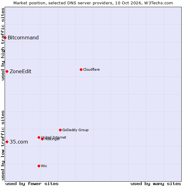 Market position of 35.com vs. ZoneEdit vs. Bitcommand