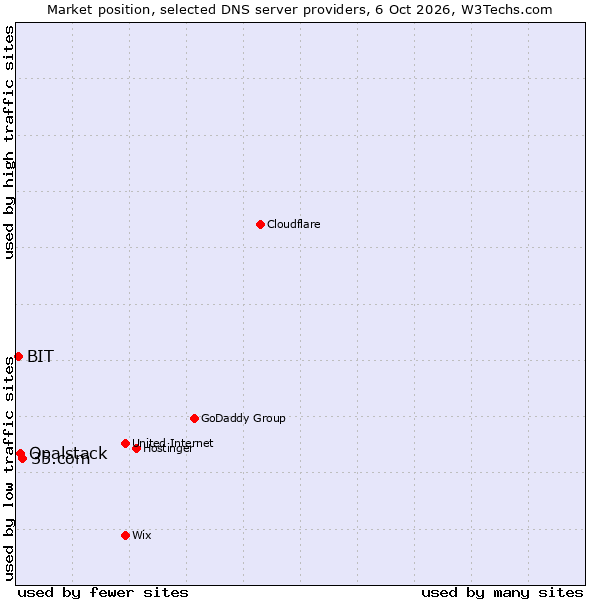 Market position of 35.com vs. Opalstack vs. BIT