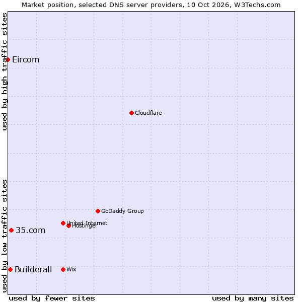 Market position of 35.com vs. Builderall vs. Eircom