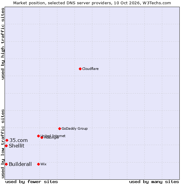 Market position of 35.com vs. Builderall vs. Shellit