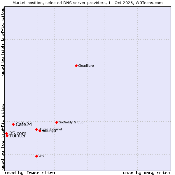 Market position of Cafe24 vs. Pointer vs. 35.com