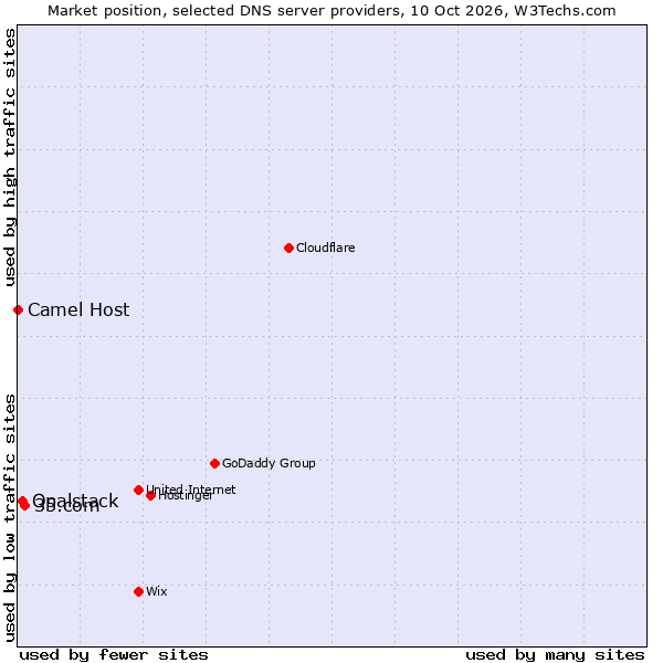 Market position of 35.com vs. Opalstack vs. Camel Host