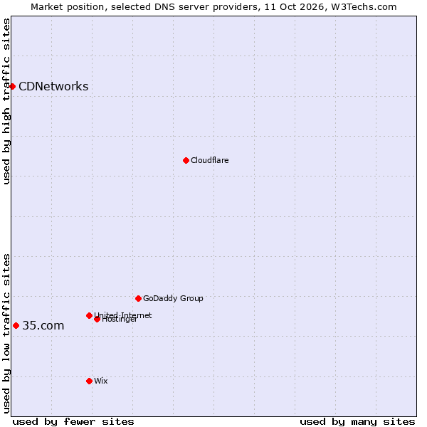 Market position of 35.com vs. CDNetworks