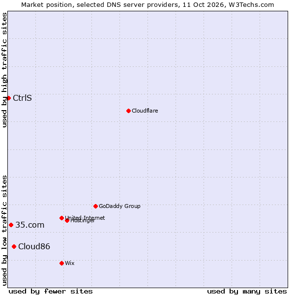 Market position of Cloud86 vs. 35.com vs. CtrlS