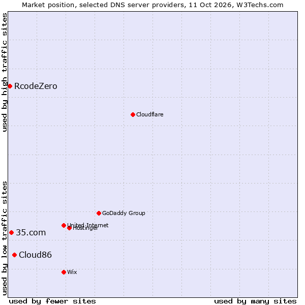 Market position of Cloud86 vs. 35.com vs. RcodeZero
