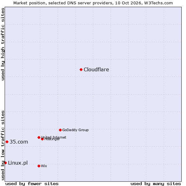 Market position of Cloudflare vs. 35.com vs. Linux.pl