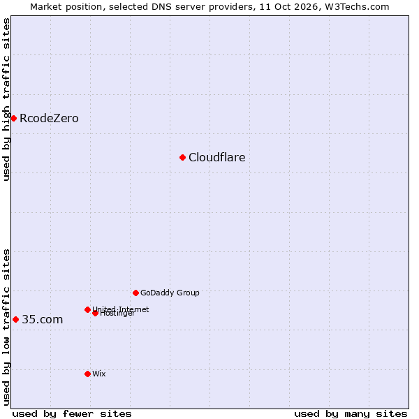 Market position of Cloudflare vs. 35.com vs. RcodeZero