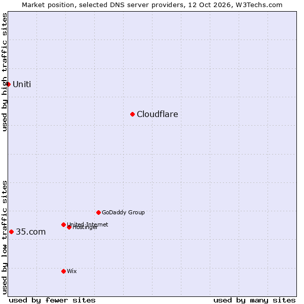 Market position of Cloudflare vs. 35.com vs. Uniti