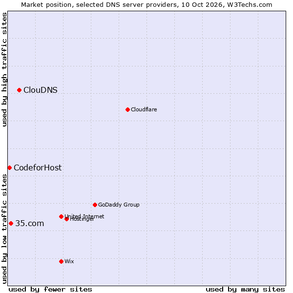 Market position of ClouDNS vs. 35.com vs. CodeforHost